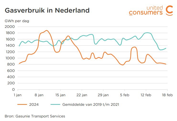 Milde winter leidt tot milde&nbsp;energierekening