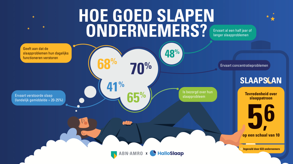 Nederlandse ondernemers slapen aanzienlijk slechter dan landelijk&nbsp;gemiddelde