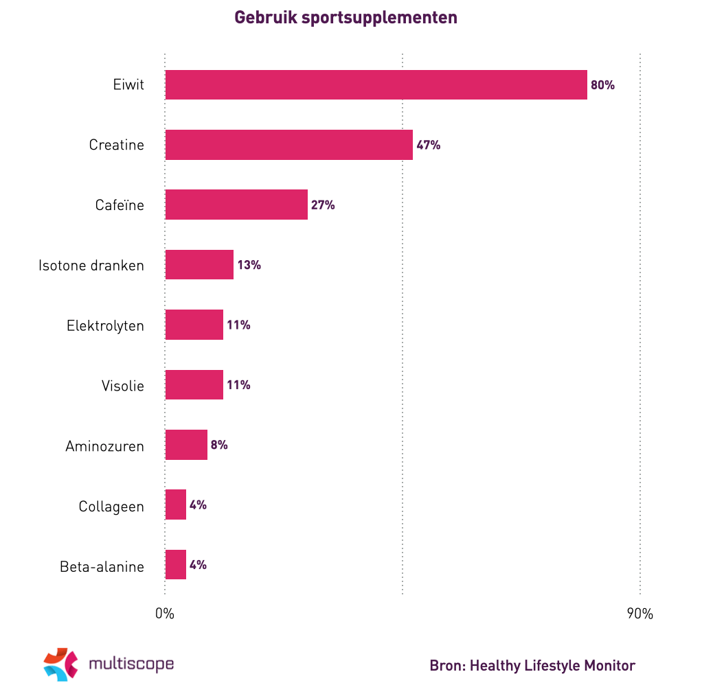 1,7 miljoen Nederlanders gebruiken sportsupplementen
