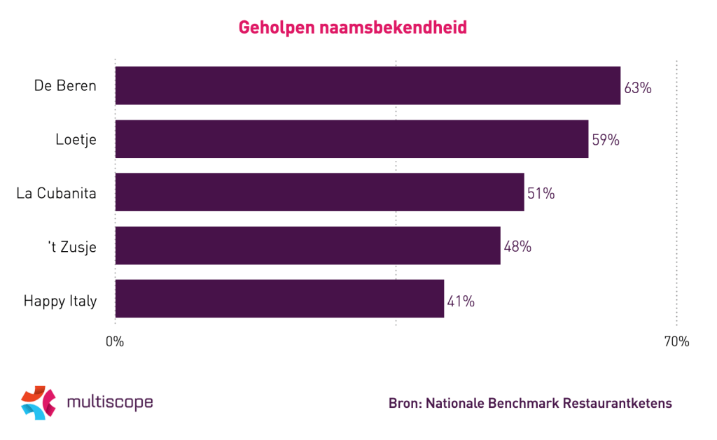 De Beren bekendste restaurantketen&nbsp;Nederland