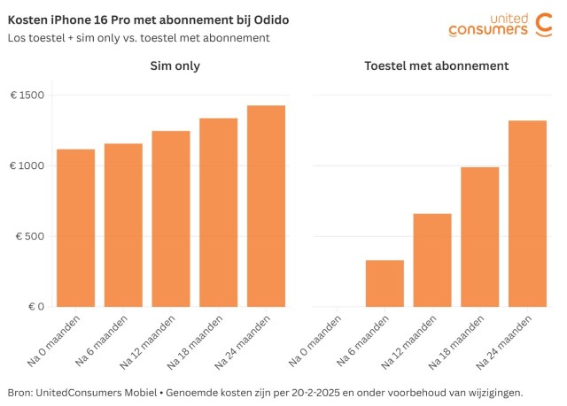 Telefoon mét abonnement is tot € 110 goedkoper