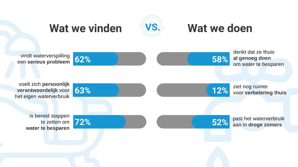 Nederlanders bezorgd om waterverspilling, maar blijven passief – zelfs tijdens warme&nbsp;zomer