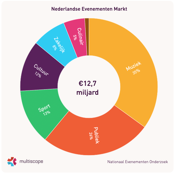 Verdeling marktwaarde Nederlandse Evenementen Markt